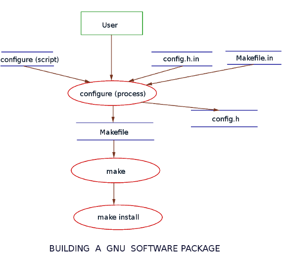 Building GNU SOFTWARE