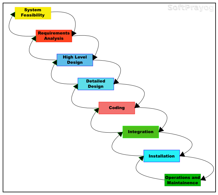 Figure 1: The Waterfall Software Process model