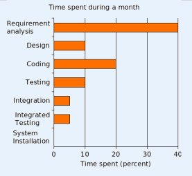 An example of time spent on various activities during Requirements' study