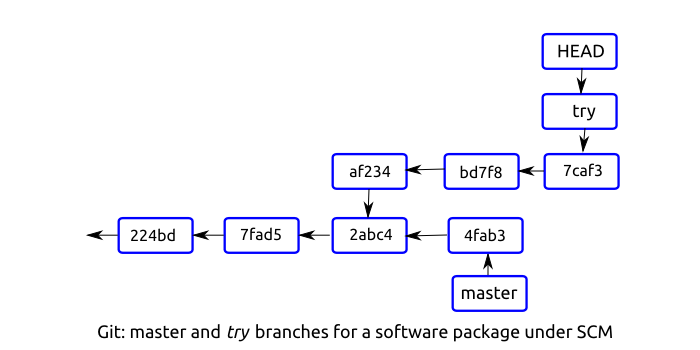 Git: master and try branches for a software package under source control system