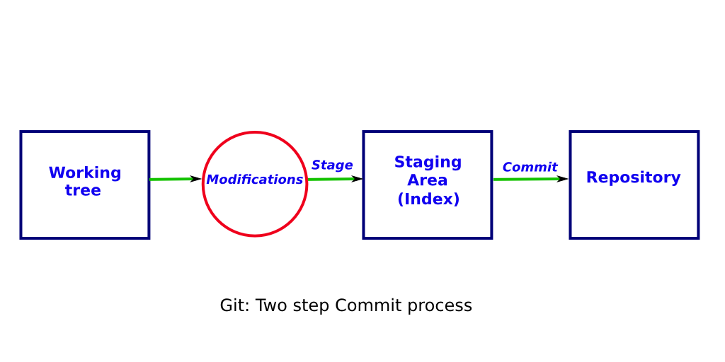 Git: Two step commit process