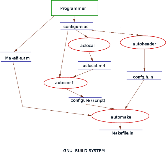 GNU Build System #