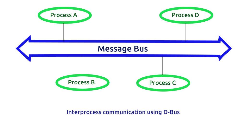 Interprocess communication using D-Bus