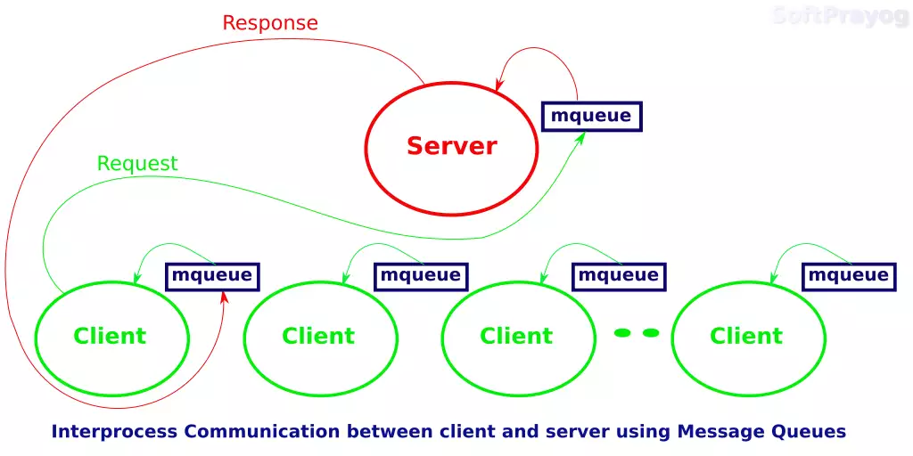 Interprocess communication between client and server using message queues