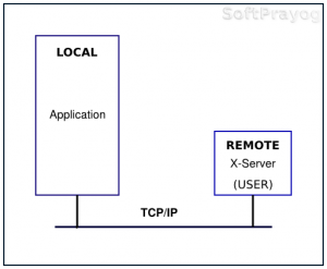 Read more about the article Remote Display With the X – Window System
