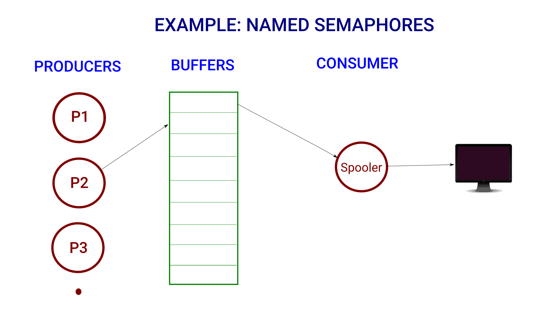 Named semaphore example