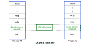 Read more about the article System V Shared Memory in Linux