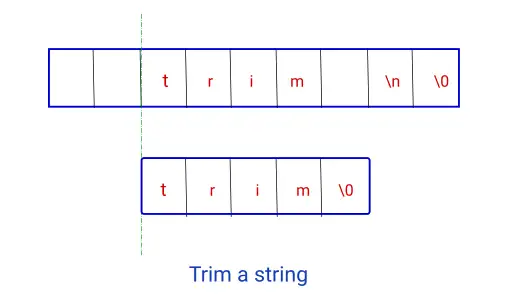 Read more about the article How to trim a string in C