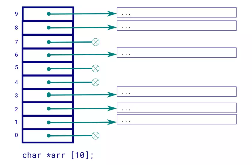 Array of pointers