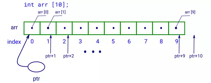 Array and pointer equivalence