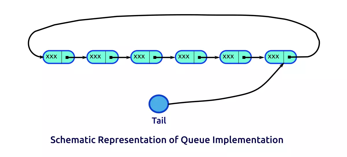 Schematic representation of queue implementation