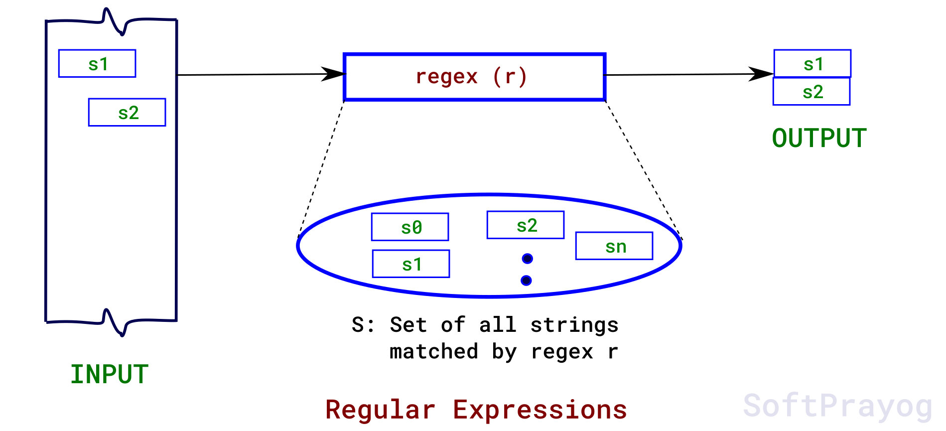 Read more about the article Regular Expressions in C